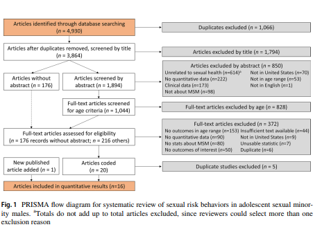 Systematic Review and Meta-Analysis of Sexual Risk Behaviors Among High-School aged MSM